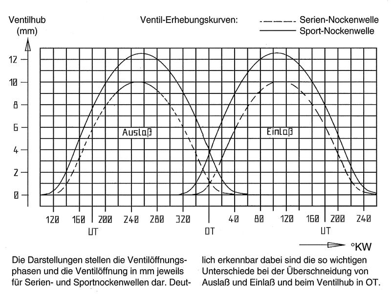 Schrick · Nockenwellen Bausätze