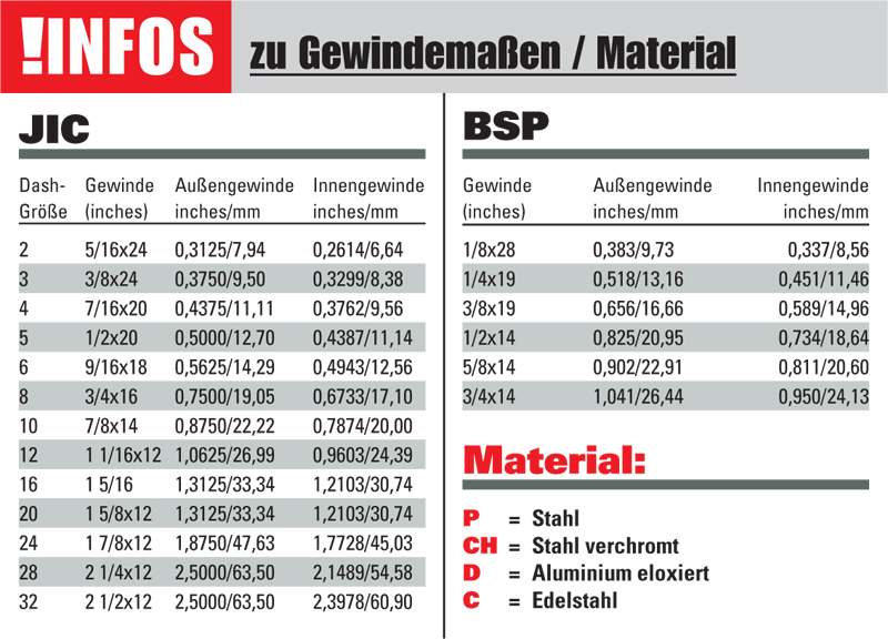 Goodridge DIN-Außengewinde konkav, Bulkhead gerade